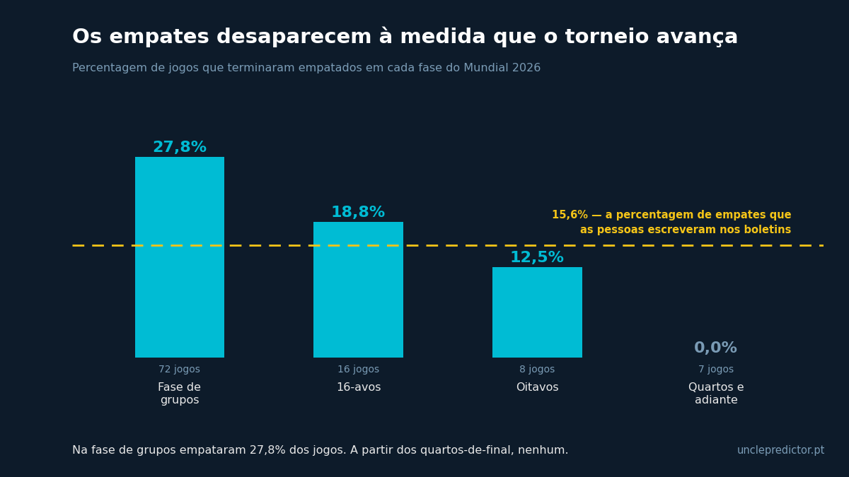 Gráfico: 27,8% de empates na fase de grupos, 18,8% nos 16-avos, 12,5% nos oitavos e 0% dos quartos em diante, contra uma linha de 15,6% de empates previstos
