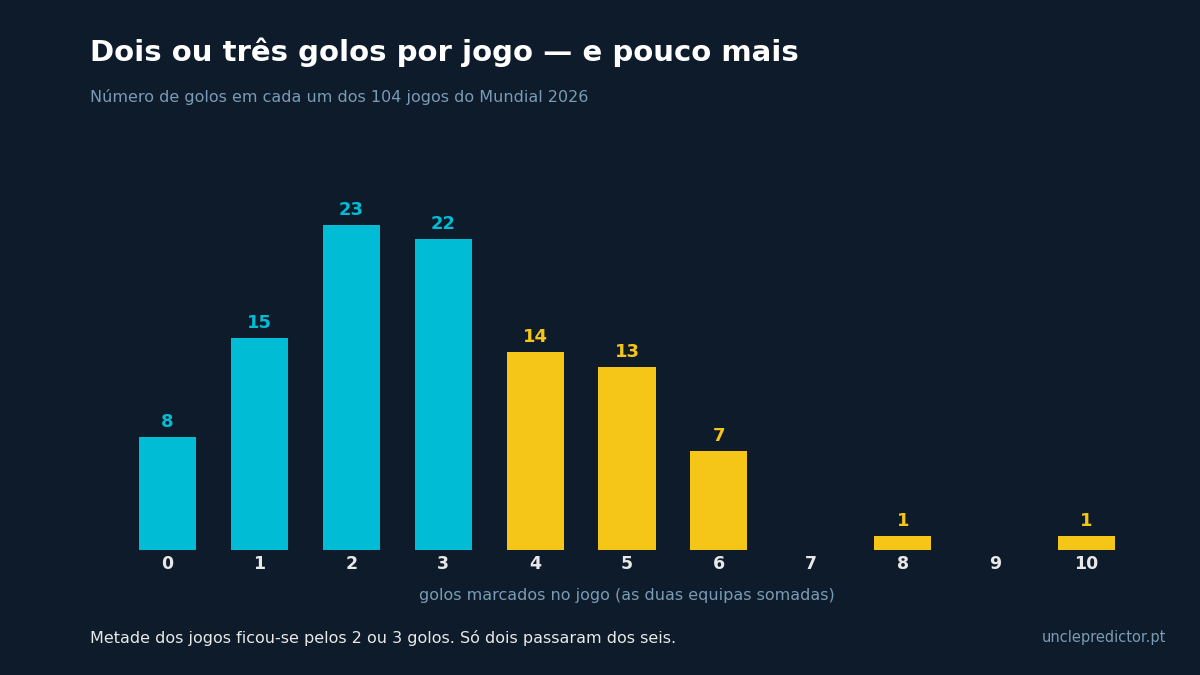 Histograma do número de golos por jogo no Mundial 2026: 8 jogos com 0 golos, 15 com 1, 23 com 2, 22 com 3, 14 com 4, 13 com 5, 7 com 6, 1 com 8 e 1 com 10
