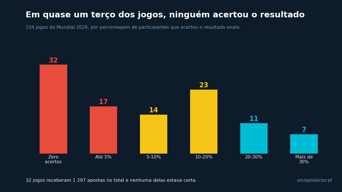 Gráfico de barras: 32 jogos com zero acertos, 17 com até 5%, 14 com 5-10%, 23 com 10-20%, 11 com 20-30% e 7 acima de 30%