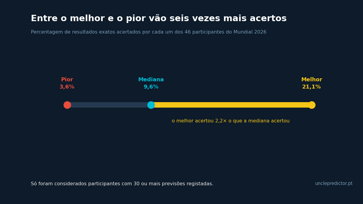 Escala mostrando a percentagem de resultados exatos por participante: pior 3,6%, mediana 9,6%, melhor 21,1%