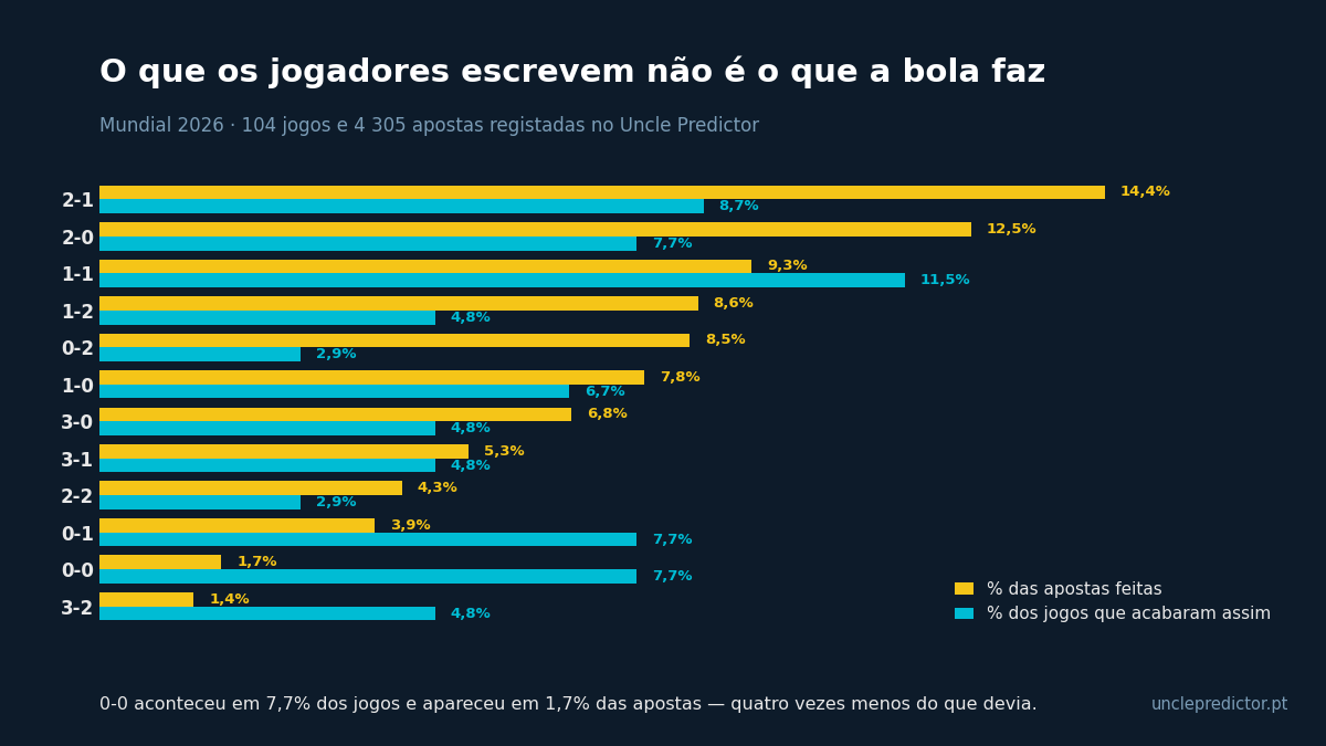 Gráfico comparando a percentagem de apostas em cada resultado com a percentagem de jogos que terminaram nesse resultado no Mundial 2026