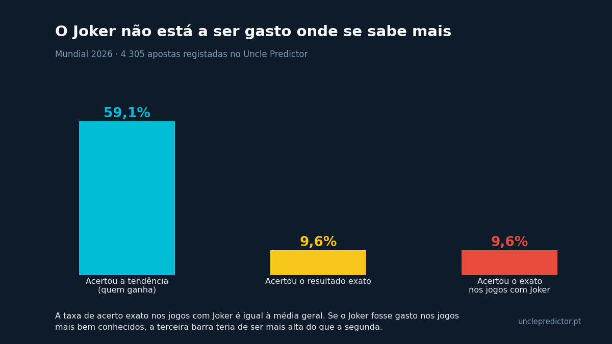 Gráfico de barras: 59,1% acertaram a tendência, 9,6% acertaram o resultado exato e 9,6% acertaram o exato nos jogos onde usaram Joker