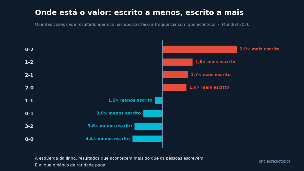 Gráfico horizontal mostrando quantas vezes cada resultado aparece nas apostas face à frequência real: 0-0 aparece 4,4 vezes menos, 0-2 aparece 2,9 vezes mais